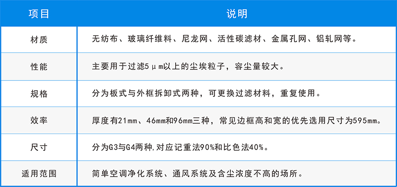 五大空氣過濾器的用途，你還不知道？